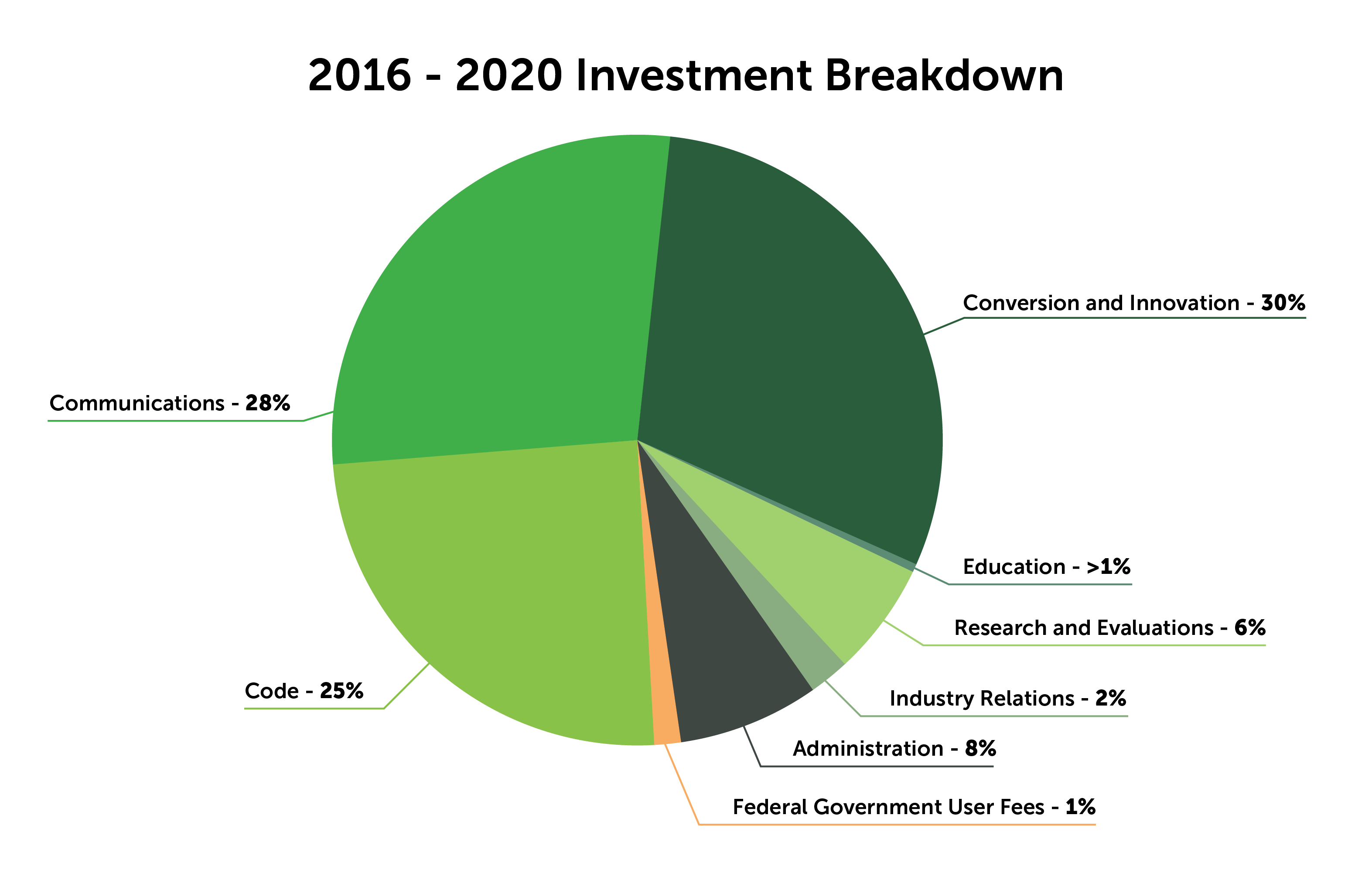 Pie graph displaying funding distribution, refer to list.