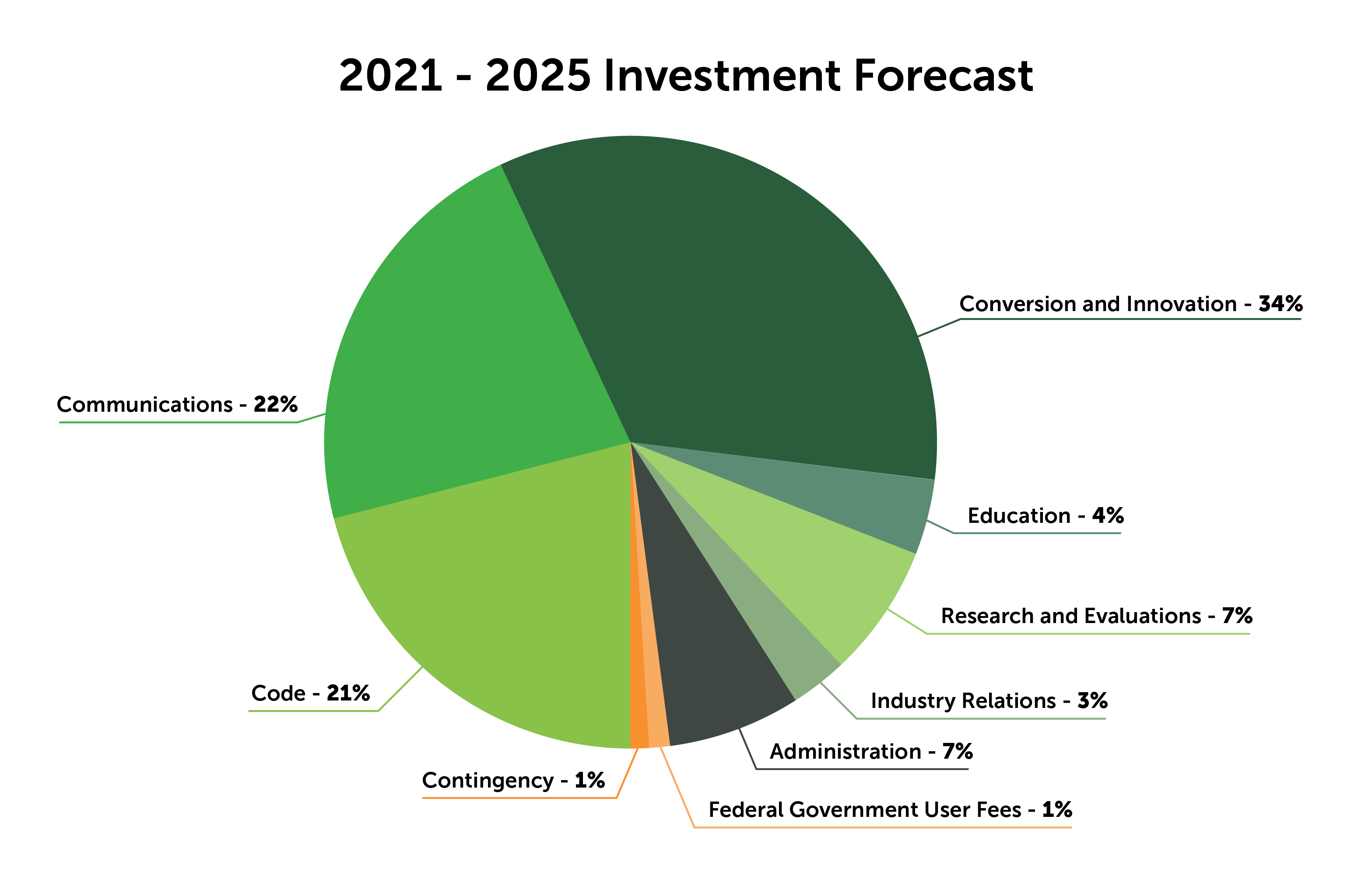 Pie graph displaying funding distribution, refer to list.
